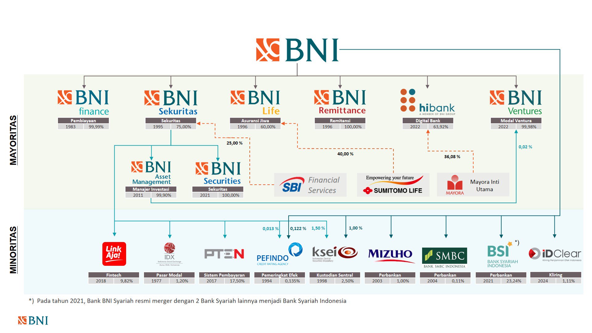 Anak Perusahaan BNI Group