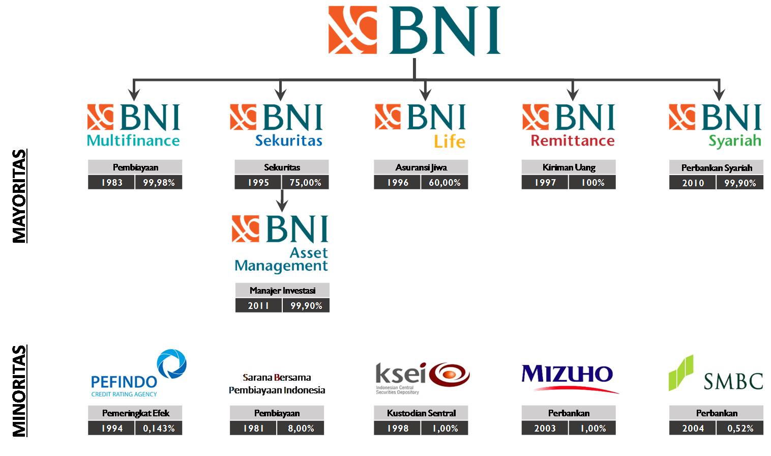 Struktur Organisasi  BNI