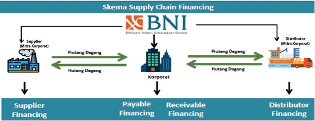 Skema Supply Chain Financing
